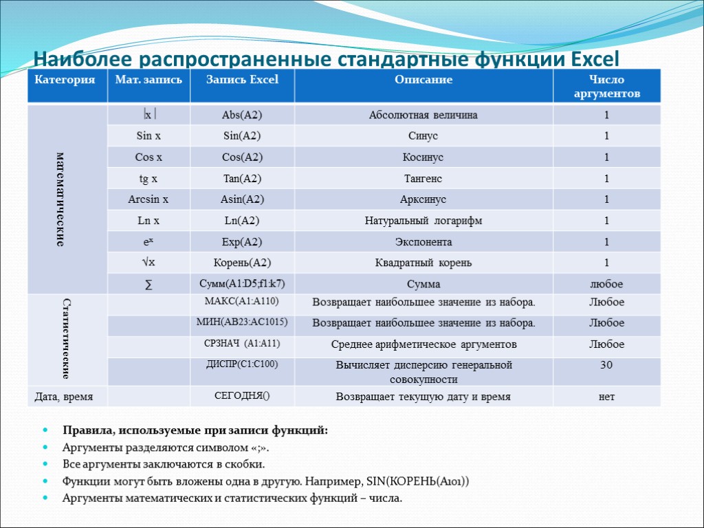 Наиболее распространенные стандартные функции Excel Правила, используемые при записи функций: Аргументы разделяются символом «;».